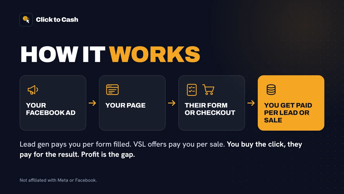 How it works: your Facebook ad, your page, their form or checkout, you get paid per lead or sale